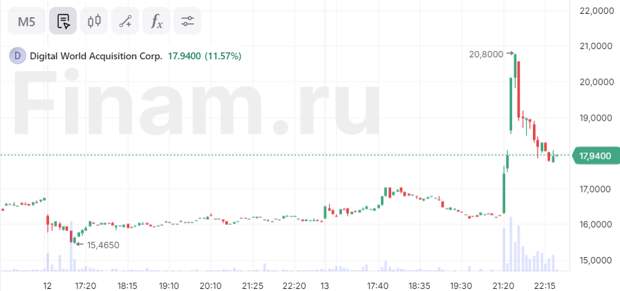 Акции Trump Media росли на 30% на фоне намерения Трампа не продавать бумаги компании