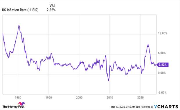 US Inflation Rate Chart