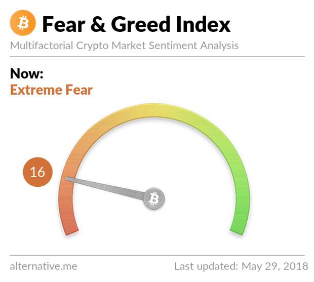 Latest Crypto Fear & Greed Index