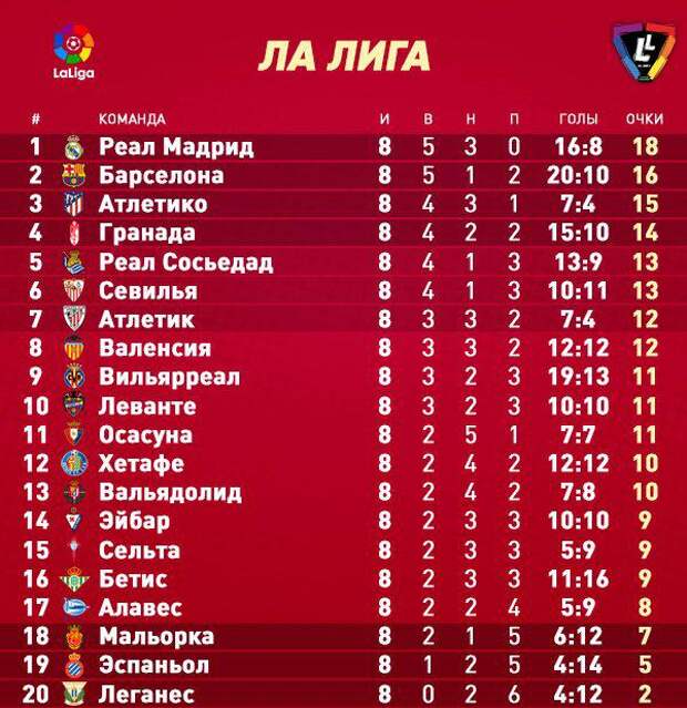 Испания футбол расписание таблица. Чемпионат Испании по футболу 2021-2022 турнирная таблица. Ла лига 2022 турнирная таблица Испании. Чемпионат Испании 2020-2021 таблица. Испания ла лига 2021 2022 турнирная таблица.