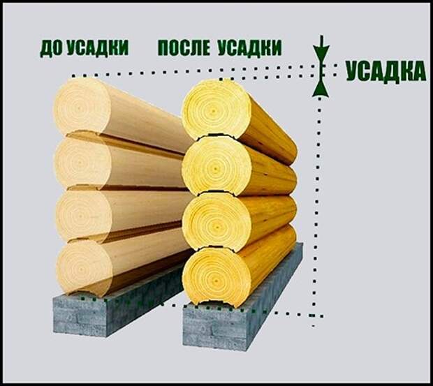 Усадка дома и современные методы борьбы с ее последствиями