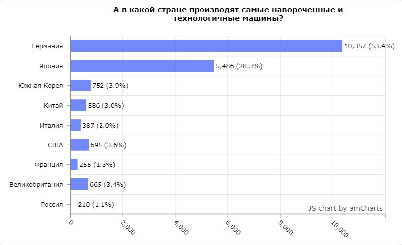 Что качественнее: немцы, японцы или корейцы?
