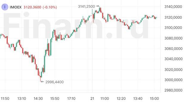 Буря улеглась, инвесторы успокоились в ожидании выходных