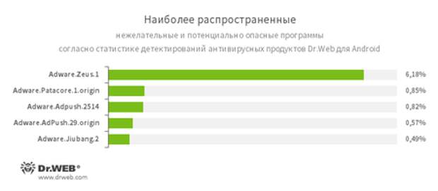 По данным антивирусных продуктов Dr.Web для Android #drweb
