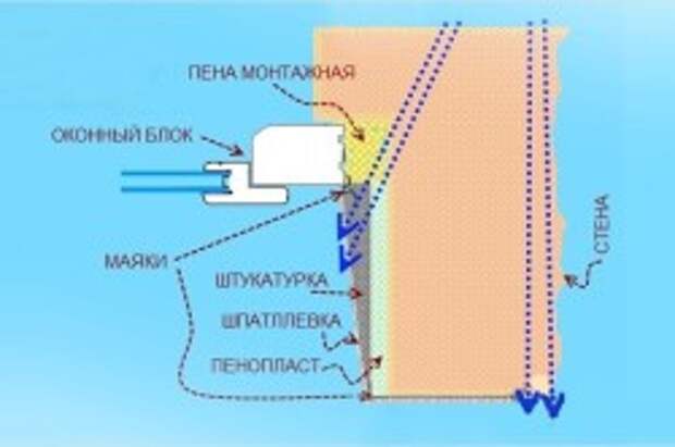 Штукатурка откосов