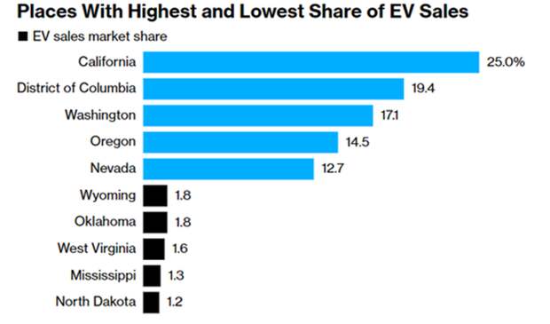 Доля продаж электромобилей по штатам