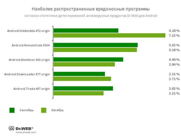 По данным антивирусных продуктов Dr.Web для Android