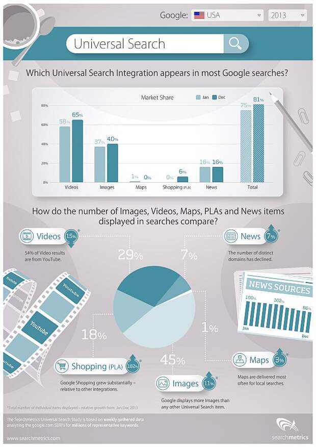 Appear on the most. Анализ инфографика. Study infographic. University study infographic. Google studies.