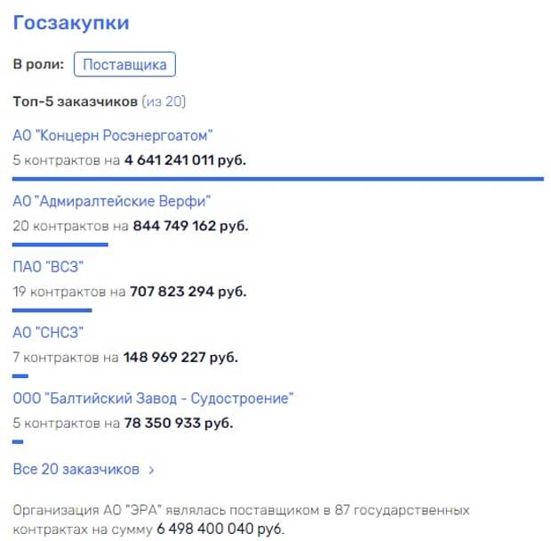 Вредные контракты Алексея Рахманова Вредные контракты Алексея Рахманова