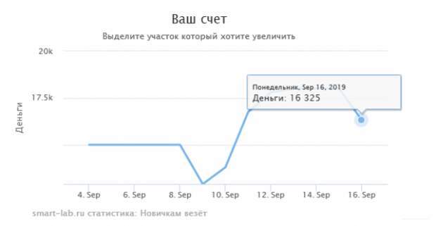 Золото. Итоги дня. Шорт. Убытки.