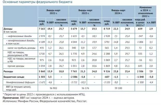 Доходы бюджета в 1 квартале 2022, 2023 и 2024 годов. Фото: Институт экономической политики