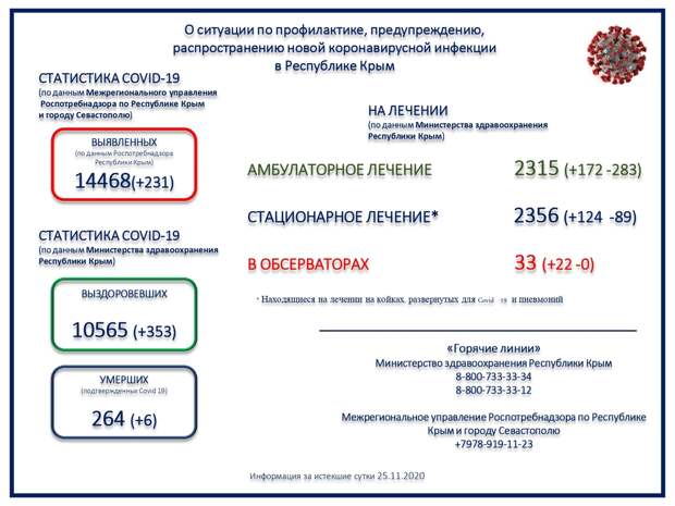 В Крыму скончались ещё 6 человек с коронавирусом