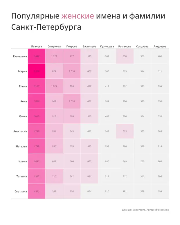 Фамилии петербурга. Популярные имена и фамилии. Самые популярные фамилии в России. Самая популярная фамилия в России 2022. Самые популярные русские фамилии.