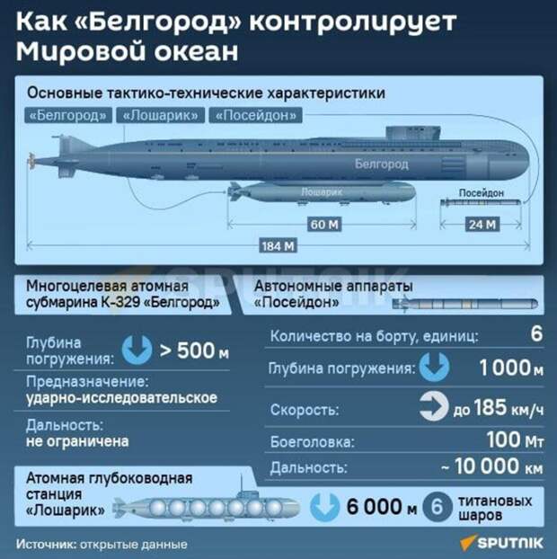 ТТХ "Белгорода", "Лошарика" и "Посейдона" засекречены но фантазировать никто не запрещает.