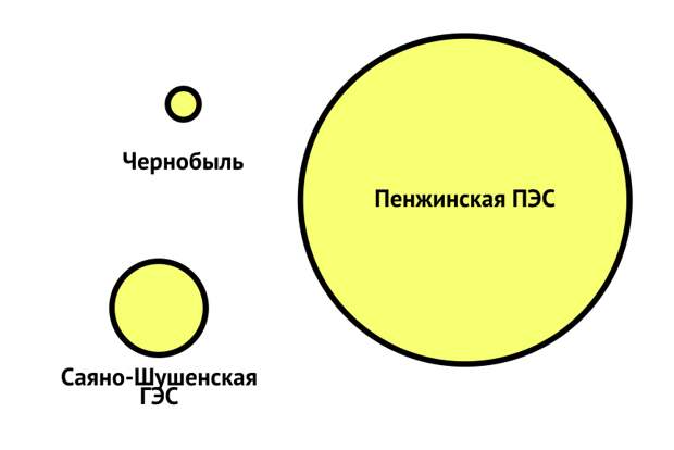 О самой мощной в мире электростанции, которую планируют построить на Камчатке, сказано уже не мало.-2