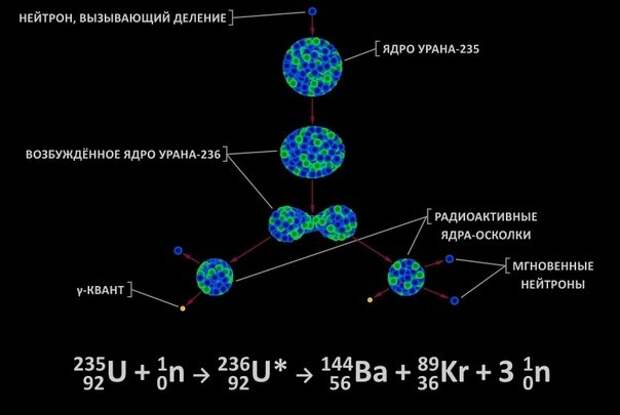 Процесс деления ядра урана-235