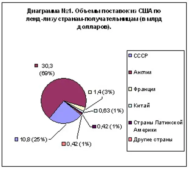 Ленд лиз в годы великой отечественной войны презентация