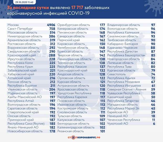 Коронавирус в России: сколько заболевших, умерших и вылечившихся 29 октября