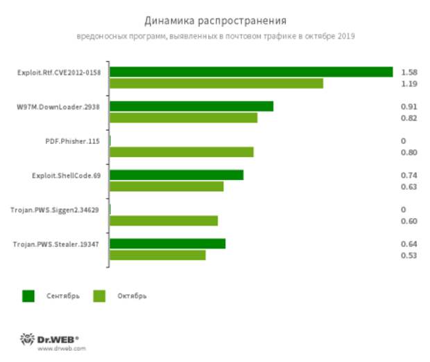 Статистика вредоносных программ в почтовом трафике #drweb