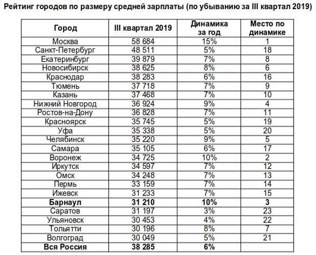 Средняя зарплата в екатеринбурге. Средняя зарплата 2005-22 график. Средняя зарплата в Ижевске. Средняя зарплата в Новосибирске в 2019.