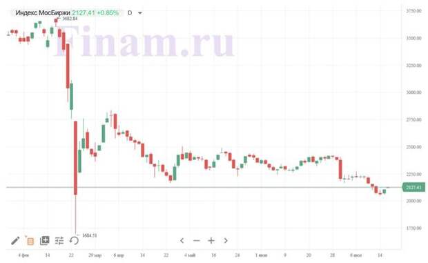 Рынок открылся в плюсе, покупают ФСК