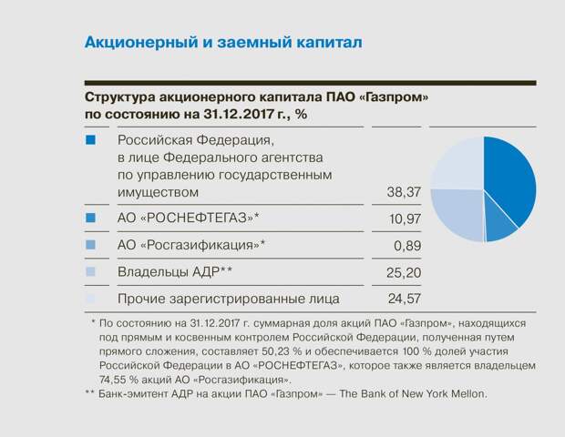 Капитал пао. Доля государства в Газпроме. Кому принадлежит Газпром. Кто владеет Газпромом. Доля акций Газпрома.