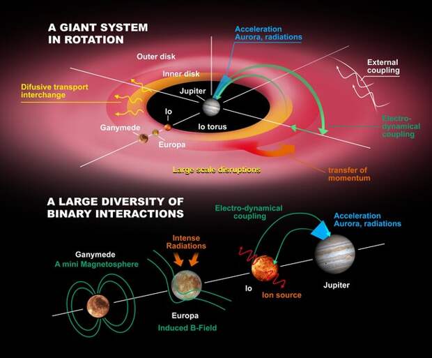 На Юпитере и в его окрестностях можно найти самые разнообразные небесные тела и виды взаимодействий между ними. Магнитное поле планеты на несколько порядков мощнее земного и задает тон в этой системе, порождая сложные турбулентные потоки плазмы и яркие полярные сияния.