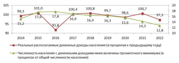 Власти Смоленской области намерены в два раза снизить уровень бедности населения