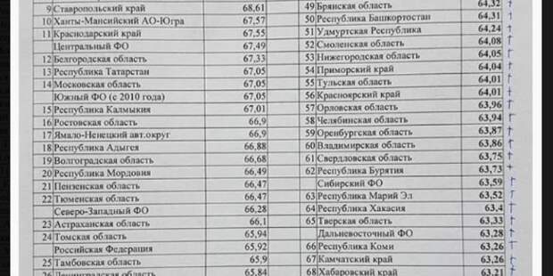 Опубликовано, кто и от чего умирает в России по годам. Почему у нас высокая смертность, до скольких лет на самом деле доживают люди. Таблица по регионам и областям