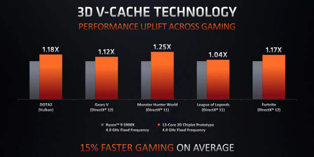 AMD подтвердила, что процессоры Ryzen с технологией 3D V-Cache выйдут в первой половине 2022 года, а Zen 4 — к его концу"