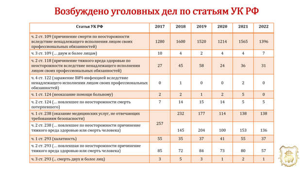 Бывший руководитель отдела по расследованию ятрогенных преступлений Главного следственного управления Дмитрий Зинин выступил с докладом на форуме «Региональное здравоохранение – 2023». Эксперт представил статистику по уголовным делам против врачей. Дмитрий Зинин также объяснил, почему у следователей отсутствует личная заинтересованность во врачебных делах, высказался против предоставления медицинскому сообществу возможности самостоятельно определять виновность медработников, а также назвал «агрессивную некомпетентность» пациентов одной из причин конфликта с врачами. Количество уголовных дел в отношении врачей снизилось в 2022-м году по сравнению с 2021-м. В 2022 году в СК было направлено 5746 обращений и возбуждено 1860 «врачебных» уголовных дел. Из них только десятая часть — 174 — направлена в суд. Обвинения предъявлены 193 медработникам, из которых 19 получили оправдательный приговор.
