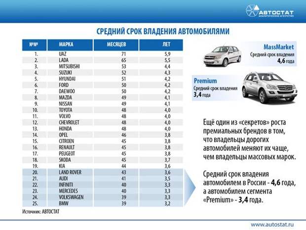 После какого пробега автомобиля. Средний срок владения автомобилем в России 2021. Средний срок владения автомобилем по маркам. Средний срок владения авто. Средний срок эксплуатации автомобиля.