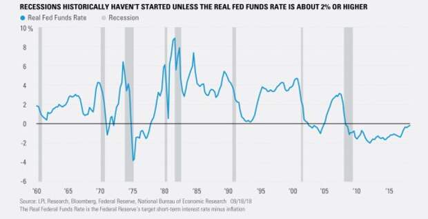 Recessions Historically Haven't Started Unless the Real Fed Funds Rate is About 2% or Higher
