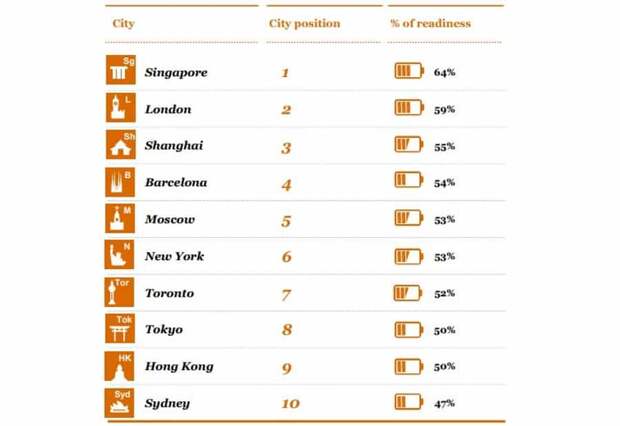 рейтинг городов
