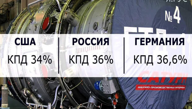 Россия создала сильнейшую конкуренцию в отрасли газотурбинных двигателей. США и Германия в панике