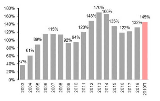 Неипотечные кредиты на душу населения, % средней зарплаты