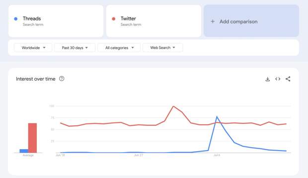 Google Trends look at interest in Threads vs Twitter