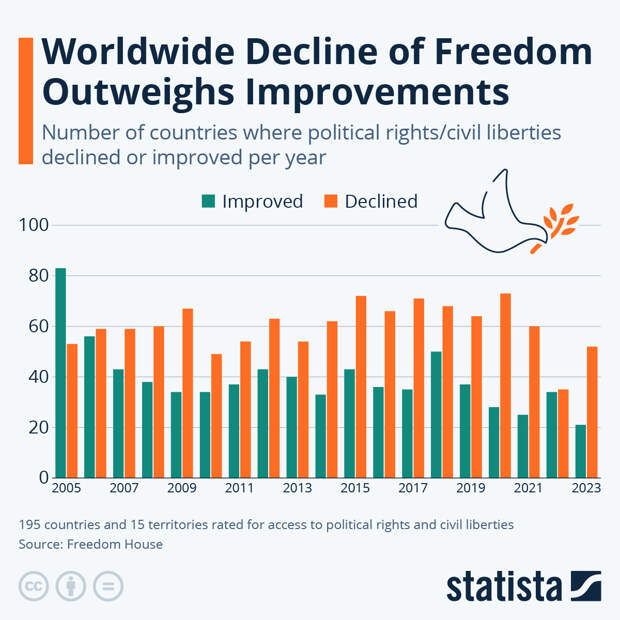 Infographic: Worldwide Decline of Freedom Outweighs Improvements | Statista