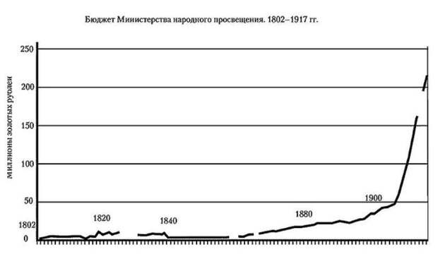Миф о безграмотной царской России и просвещении, которое принесли большевики