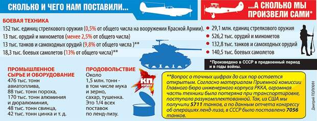 Сравнение: сколько техники и продовольствия нам поставили, а сколько - мы произвели сами Фото: Дмитрий ПОЛУХИН
