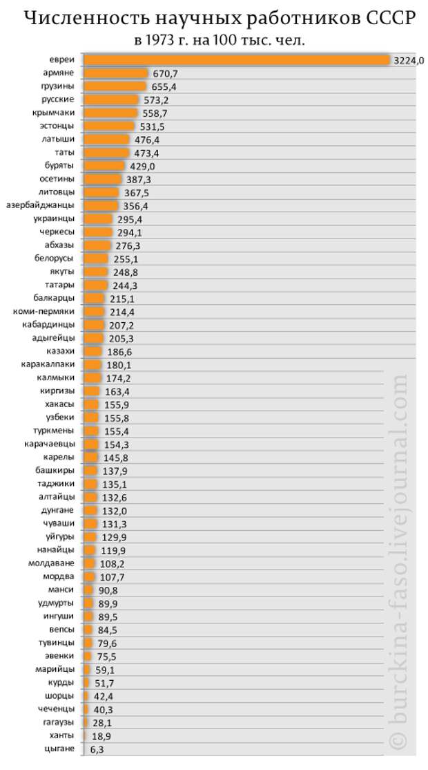 Количество советский. Численность научных работников в СССР. Численность научных работников 1973. Количество учёных в СССР. Численность национальностей в СССР.