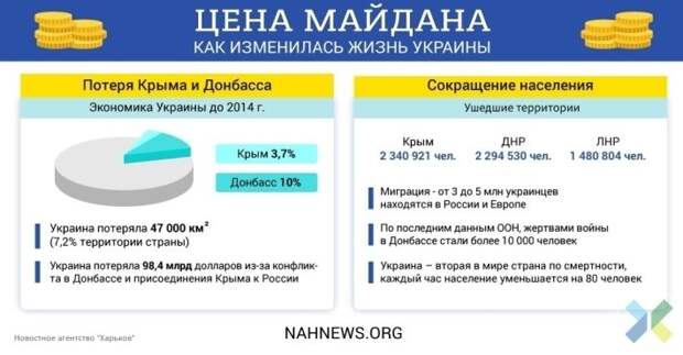 Цена майдана. Часть 1: как изменилась жизнь людей и во что превратили Украину - аналитика всех отраслей