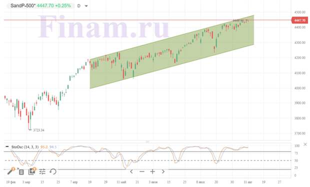 S&P 500