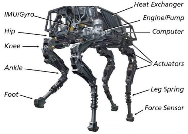 Американские морпехи забраковали созданных за 32 млн долларов роботов Boston Dynamics, google, история, прикол, собака-робот, факты