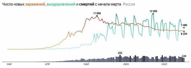 Коронавирус в России: свежие цифры