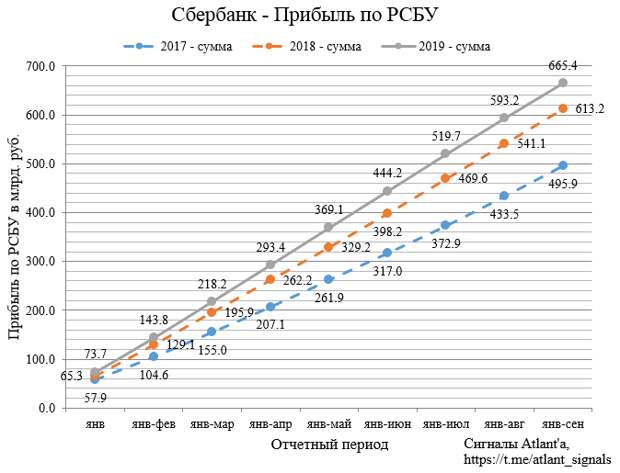 Сбербанк. Обзор финансовых показателей по РСБУ за сентябрь 2019 года