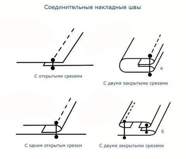 Виды швов Виды швов