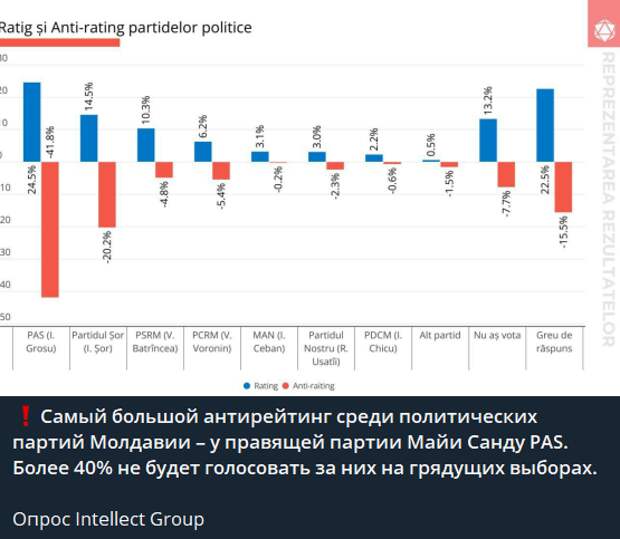 Второй тур всеобщих местных выборов в Молдавии оказался значительным поражением для правящей партии "Действие и солидарность" (PAS), которая была ориентирована на прозападный, агрессивный американский-6
