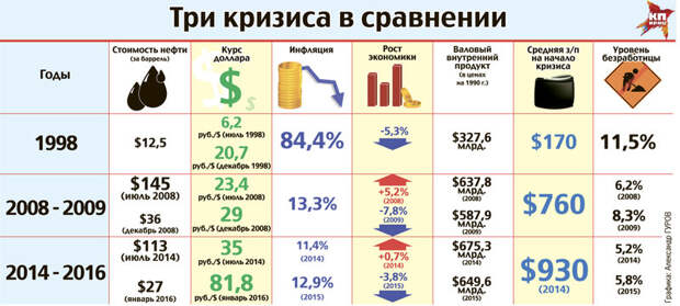 Файл:Спады экономики РФ (наглядно).jpeg
