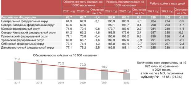 За 2022 год в российских государственных больницах сократили более 19,9 тыс. коек. При этом 94,3% из них пришлись на региональные медучреждения – более 18,8 тыс., сказано в докладе экспертов Центрального НИИ организации и информатизации (ЦНИИОИЗ) МЗ РФ. Больше всего сокращено коек в Центральном федеральном округе (-3,1%), Дальневосточном ФО (-2,5%), Уральском и Северо-Кавказском ФО (- 1,6%). В меньшей степени: Приволжский ФО (-0,4%), Южный ФО (-0,8%).